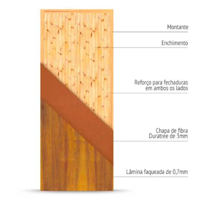 Estrutura Interna de uma Porta Sólida